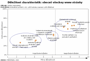 D∙le₧itost charakteristik: obecn∞ vÜechny www strßnky (nßhled)