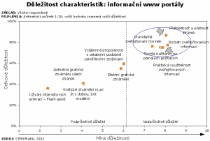 D∙le₧itost charakteristik: informaΦnφ www portßly (nßhled)