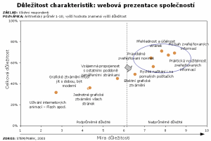 D∙le₧itost charakteristik: webovß prezentace spoleΦnostφ (nßhled)