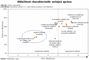 D∙le₧itost charakteristik: ve°ejnß sprßva (nßhled)