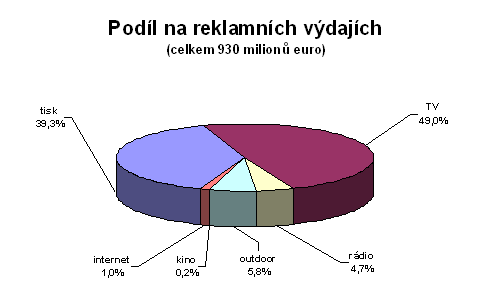 Podφl na reklamnφch v²dajφch