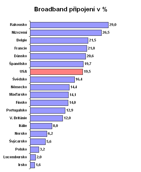 Broadband pipojen v jednotlivch sttech