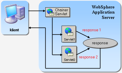 Servlet chaining