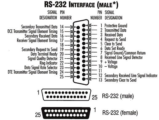 Zapojenφ konektoru RS 232