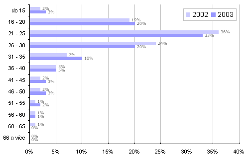 NßvÜt∞vnφci serveru Interval.cz podle v∞ku