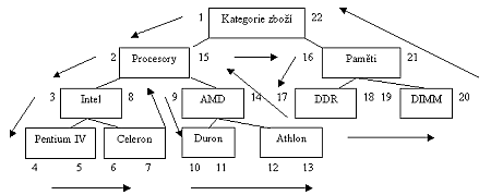 Ohodnocenφ uzl∙ stromu