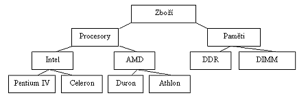 Stromovß struktura