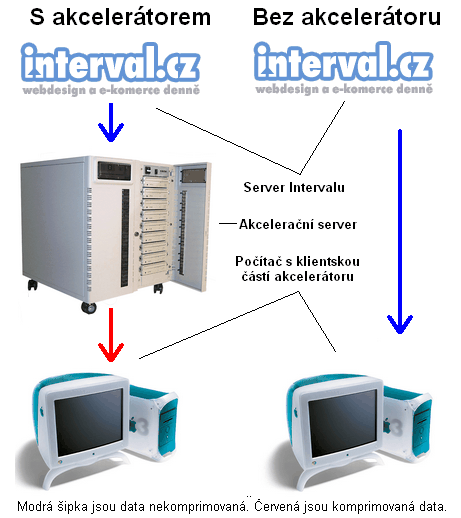 SchΘma principu akcelerßtoru internetovΘho p°ipojenφ